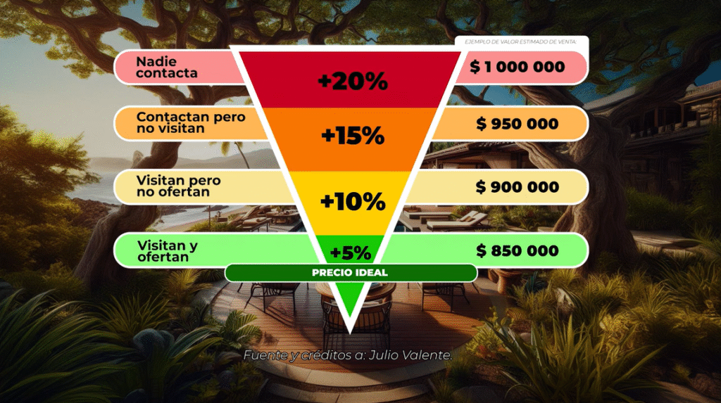 ¿Cuánto vale tu casa? - Conoce en cuánto vender tu propiedad en Costa Rica